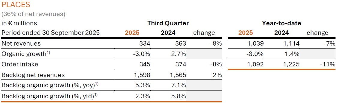 Arcadis Q3 2025 Trading Update - Places table