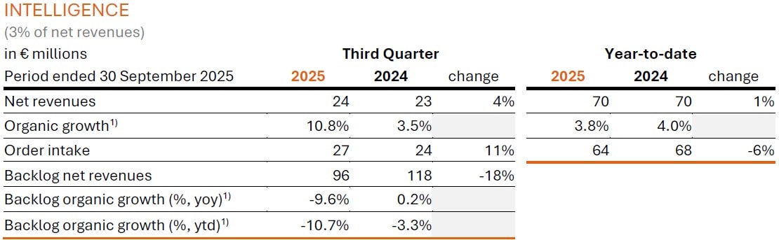 Arcadis Q3 2025 Trading Update - Intelligence table