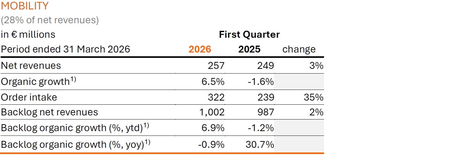 Arcadis Q1 2026 Trading Update - Operational Highlights - Mobility