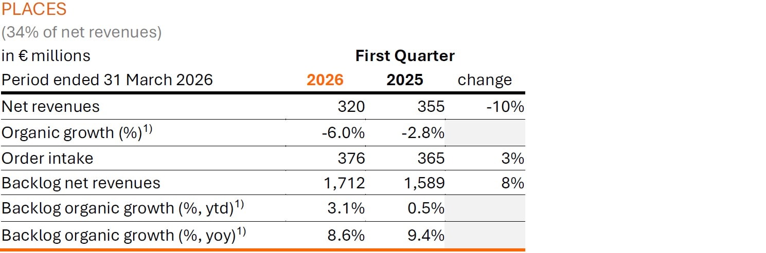 Arcadis Q1 2026 Trading Update - Operational Highlights - Places