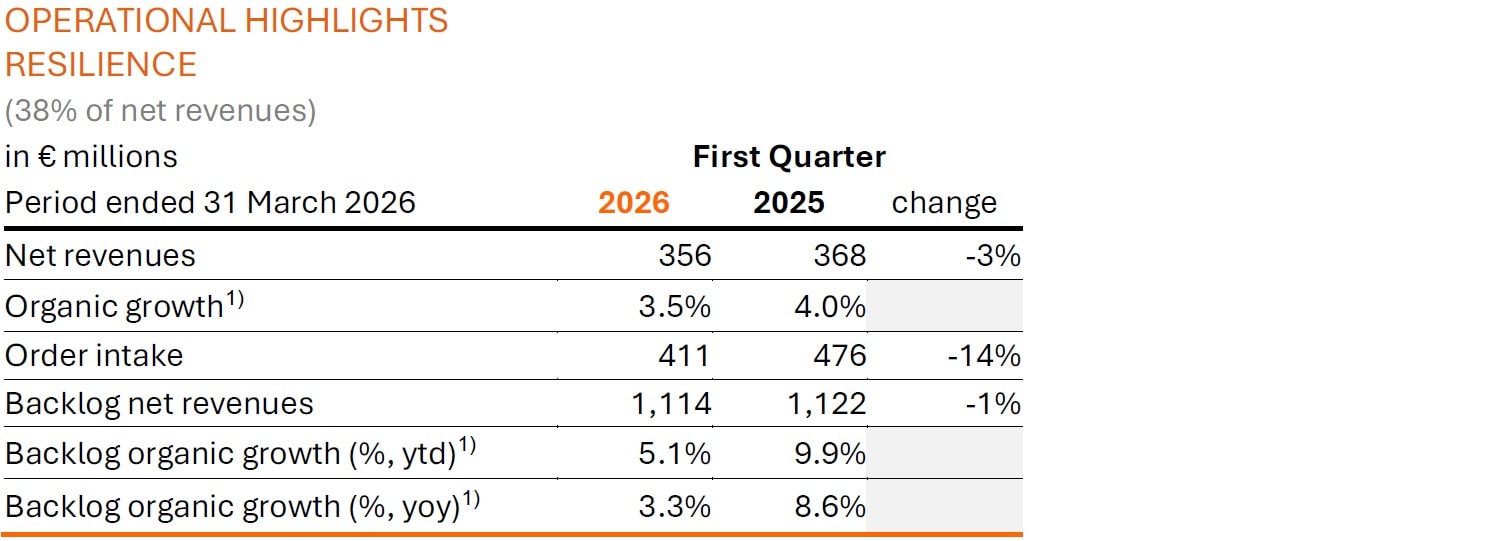 Arcadis Q1 2026 Trading Update - Operational Highlights - Resilience
