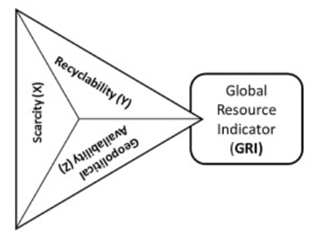 GRI, rappresentazione grafica (Adibi, N., Lafhaj, Z., Yehya, M., Payet, J., 2017)