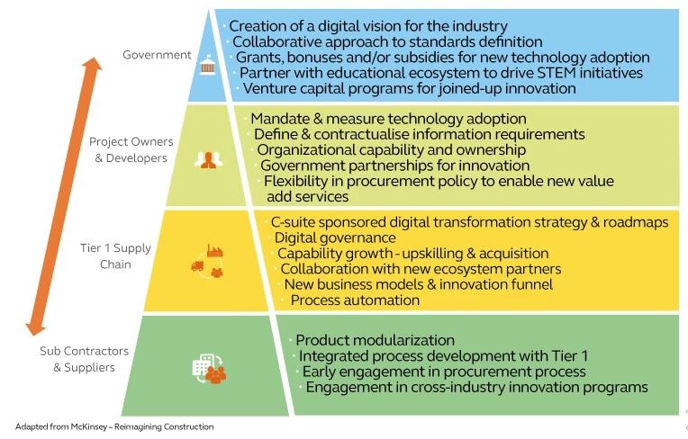 Driving Industry Change Through Innovation & Connection | Arcadis