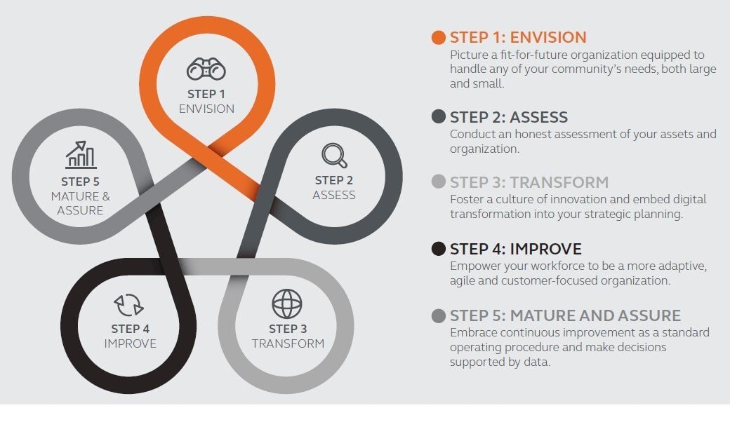 5 ways for reimagined resilience