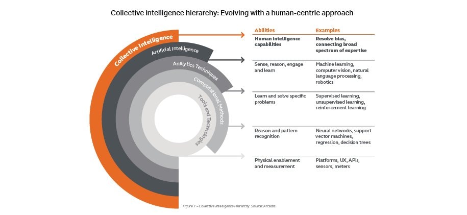 Human centric evolution