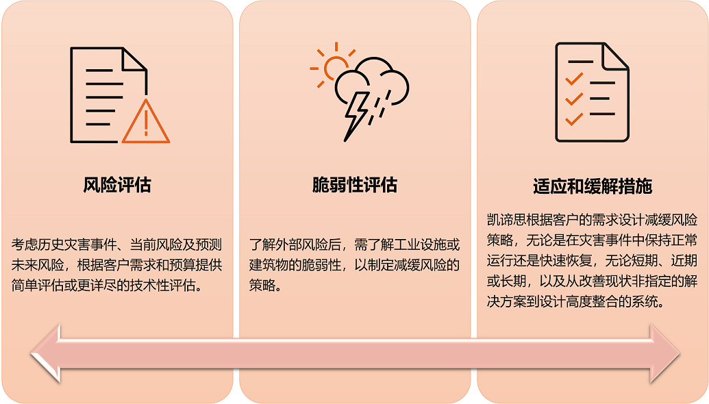 凯谛思韧性规划服务流程